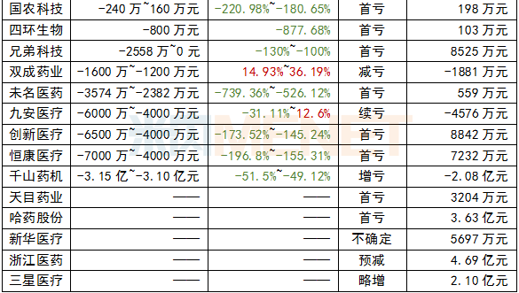 142家药企业绩公布:营收、利润、涨幅… 龙8国际娛登录