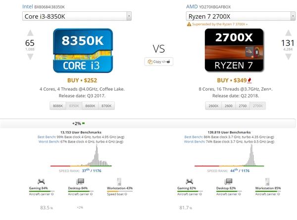 UserBenchmark:算法调整锐龙三代排名更好宜 有水军恶意攻击 澳门皇冠电玩城app