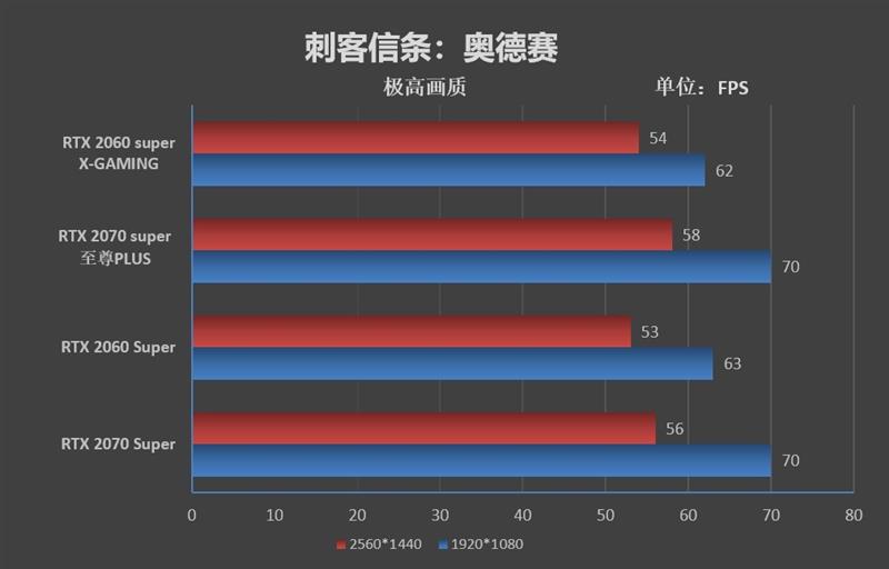 索泰非公RTX 2060/2070 Super评测：低温低噪音的典范