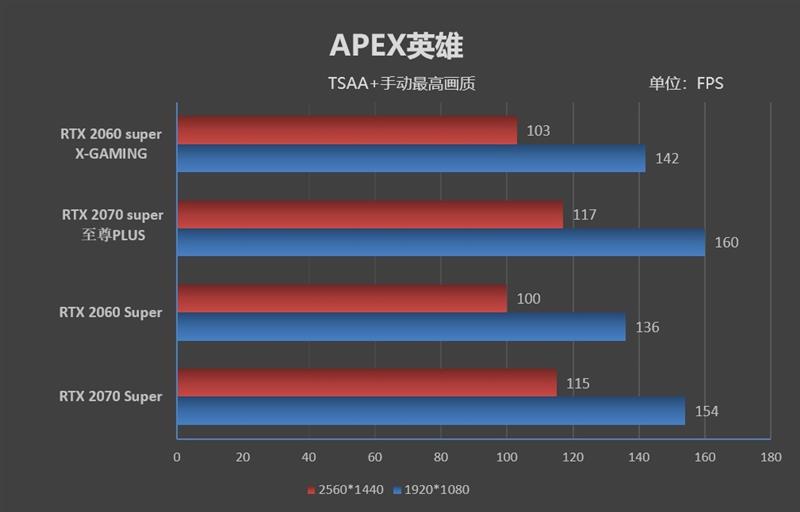索泰非公RTX 2060/2070 Super评测：低温低噪音的典范