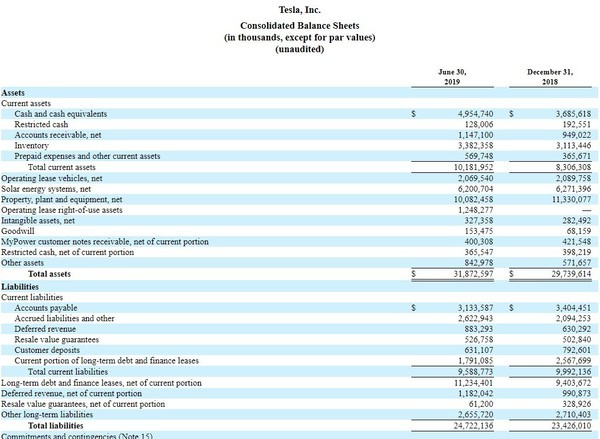 2019年Q2特斯拉实现营收63.5亿美元 交付达9.52万辆 博狗开户官网
