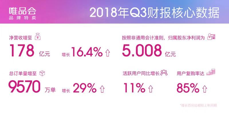 唯品会Q3财报：受特卖回归战略拉动，净营收同比增长16.4%