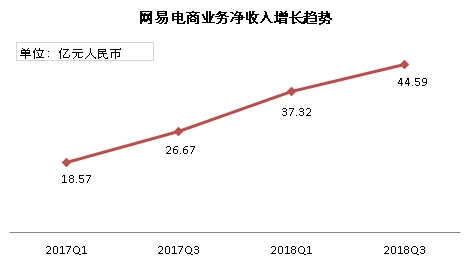 网易发布2018Q3财报 网易考拉持续领跑跨境电商行业