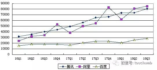 BAT财报对比：百度跌出第一阵营 营收与腾讯阿里拉开差距