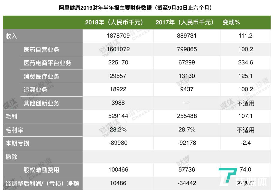 數(shù)據(jù)來自阿里健康2019財報半年報，鈦媒體付夢雯制圖