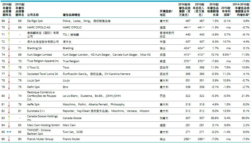 C:\Users\Administrator\Desktop\图1-5.全球奢侈品力量百强  图表来源德勤.JPG