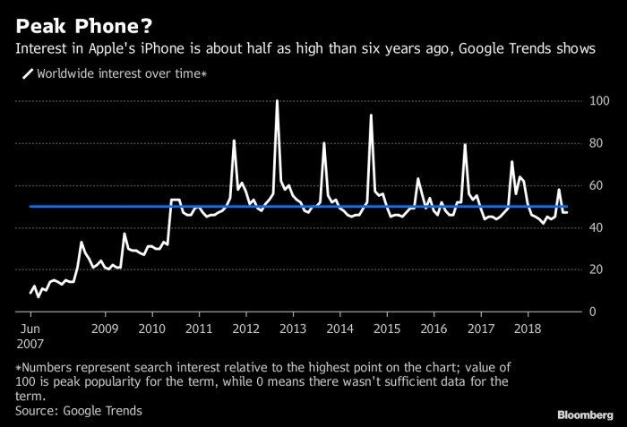 谷歌趋势: iPhone搜索峰值只有6年前的一半
