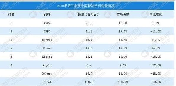 全球手机销量一哥之争：三星守得住？华为攻得下？