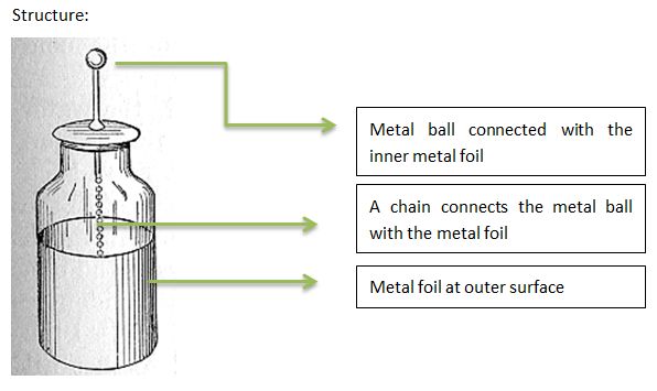 图1莱顿瓶(leydenjar),最早用于储存电荷的电容