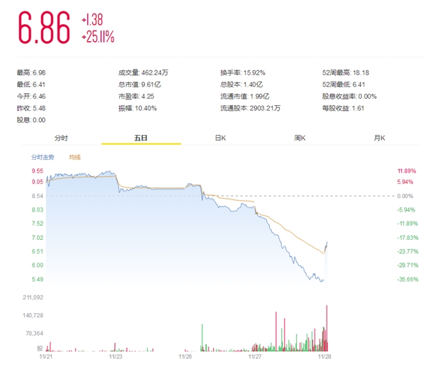 猎豹移动回击应用欺诈不实：股价反弹25％