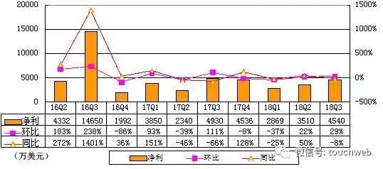 新浪季报图解：净利同比降8% 重新选举汪延与梁建章为董事
