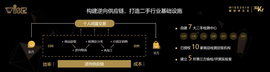 京东拍拍二手王永良：建标准、搭设施是品质二手电商的两大核心｜WISE 2018新经济之王