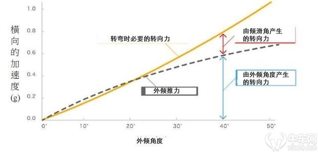 “胸刹案”引发的技术分析 漫谈汽车与摩托车转向的不同点