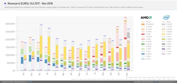 德国最大零售商晒数据：AMD CPU 11月销量两倍于Intel