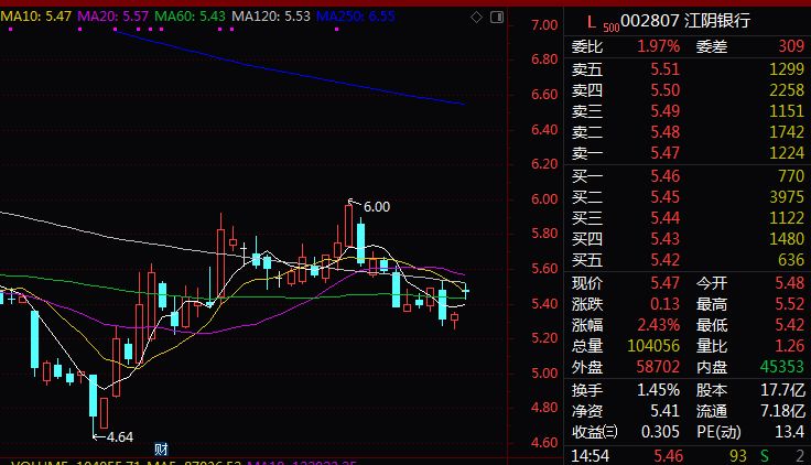 市值800亿的股票全天无成交 曾被4000港元砸跌14%