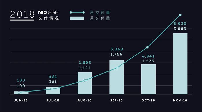 蔚来11月份交付3089辆ES8累计交付8030辆