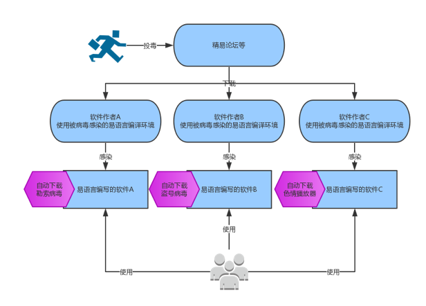 超两万用户感染“微信支付”勒索病毒 中招者或被窃取支付宝密码