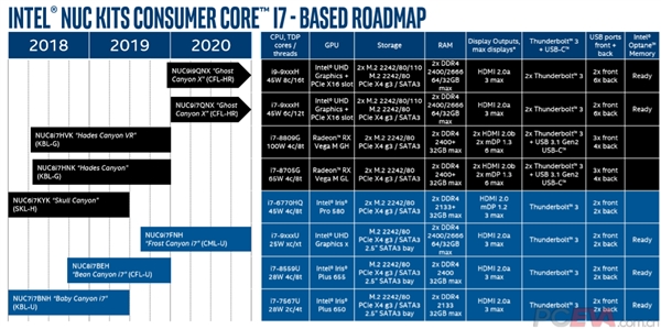 8核心16线程：Intel NUC迷你机明年底迎来i9 还是14nm