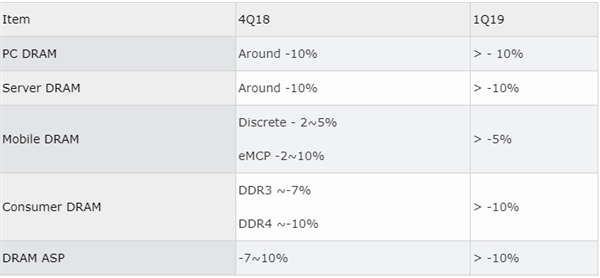 高位不再！内存价格明年Q1将继续下跌10%