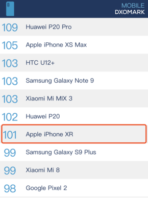 DxO得分出炉 iPhone XR拍照成“第一”？