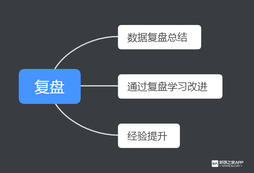 复盘:如何做一场完整的裂变活动?