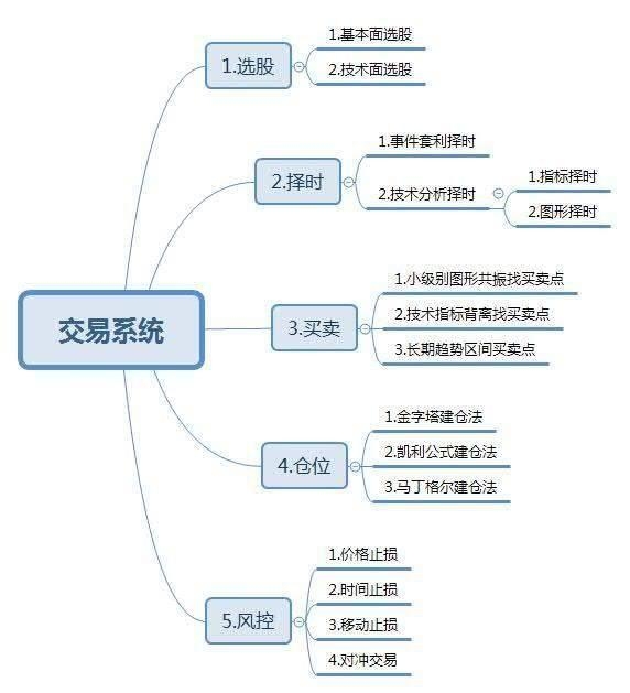 你的股票交易系统底层思维模型有哪些?