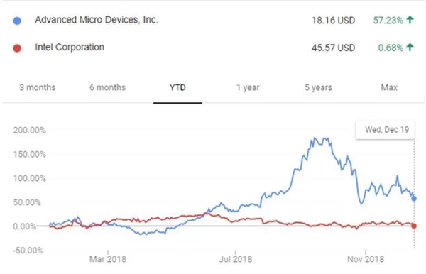 AMD股价一年上涨57％ 跻身纳斯达克100指数