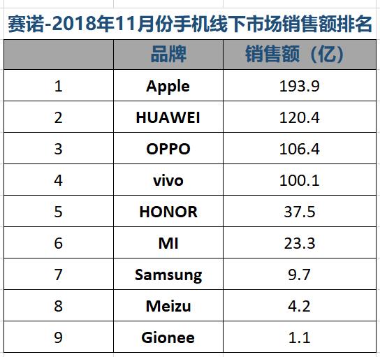 赛诺11月中国手机市场排名：“线上之王”荣耀线下份额首超10%