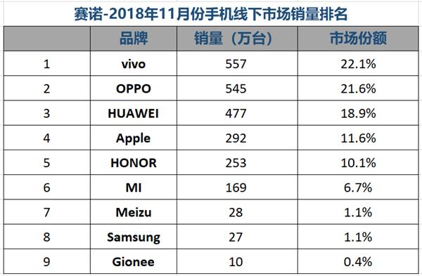 赛诺11月中国手机市场排名：“线上之王”荣耀线下份额首超10%