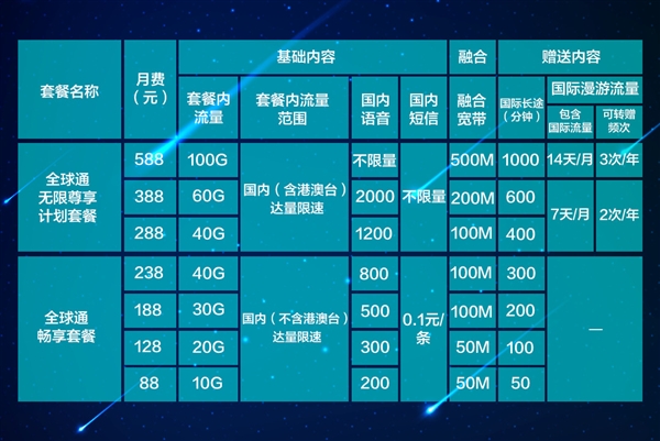 中国移动全球通全新升级：起步套餐88元 流量10GB