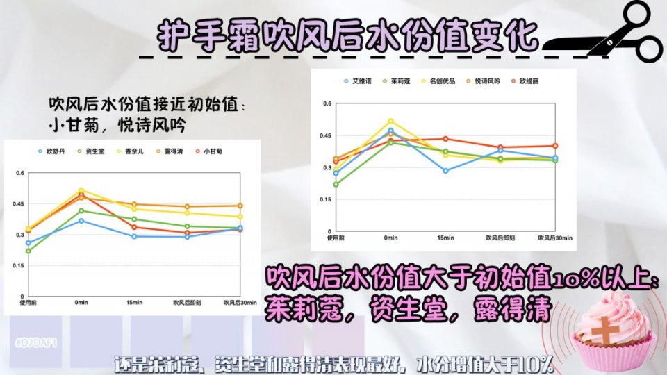 价格差100倍的十款护手霜横向测评！最后赢家还是5毛钱的它！