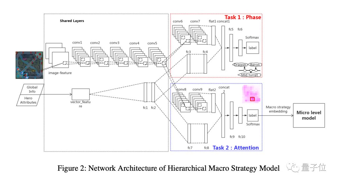 腾讯王者荣耀AI论文首次曝光：五AI王者局开黑与人类战队打成平手