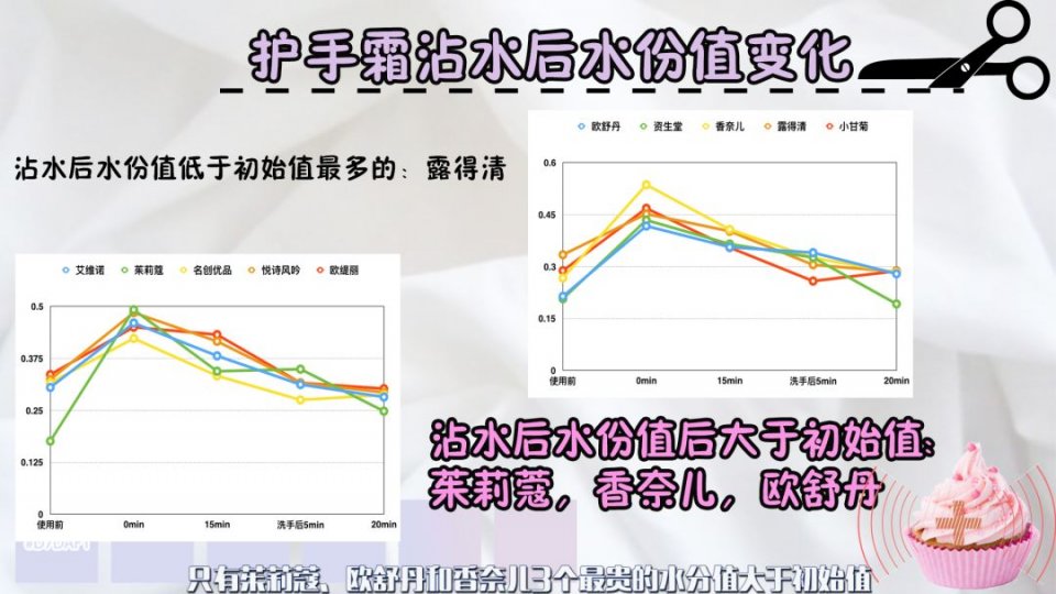 价格差100倍的十款护手霜横向测评！最后赢家还是5毛钱的它！