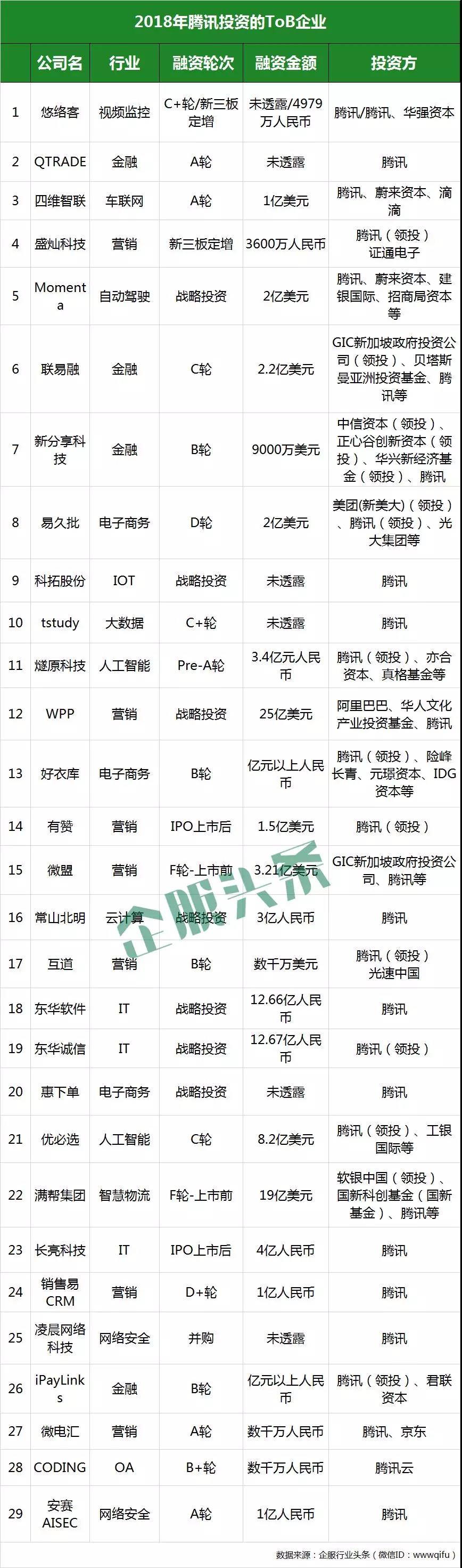 2018收官，BAT企服投资交卷