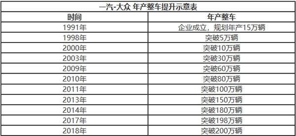 一汽大众诞生新纪录：年产整车破200万辆大关