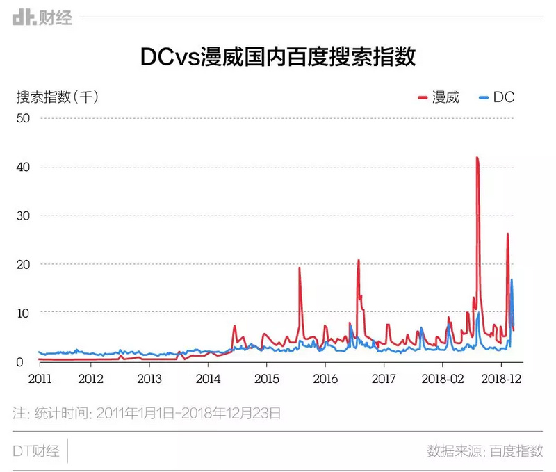 被漫威碾压的DC，海王也救不了