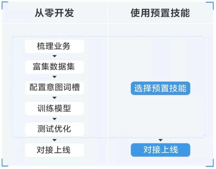 预置对话技能免费 | 用百度UNIT平台轻松搭建对话系统