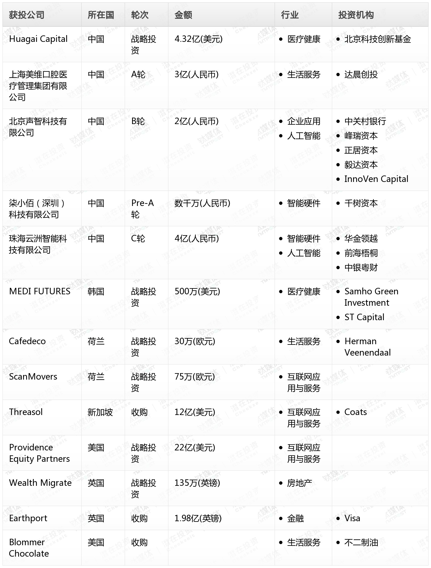 钛媒体Pro创投日报：12月29日收录投融资项目13起