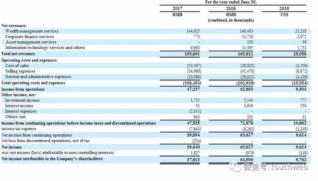 普益财富更新招股书:上半年利润6362万 于海锋为大股东