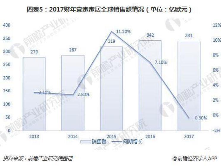 75岁的宜家， 越老越重