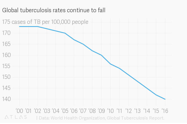 世界是如何在 2018 变得更好？这里有15 张图表作为答案