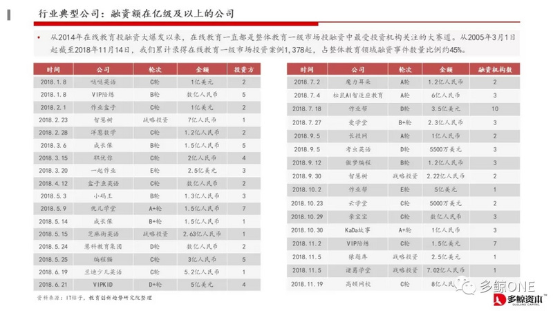 创投观察 | 2018年教育行业投融资报告