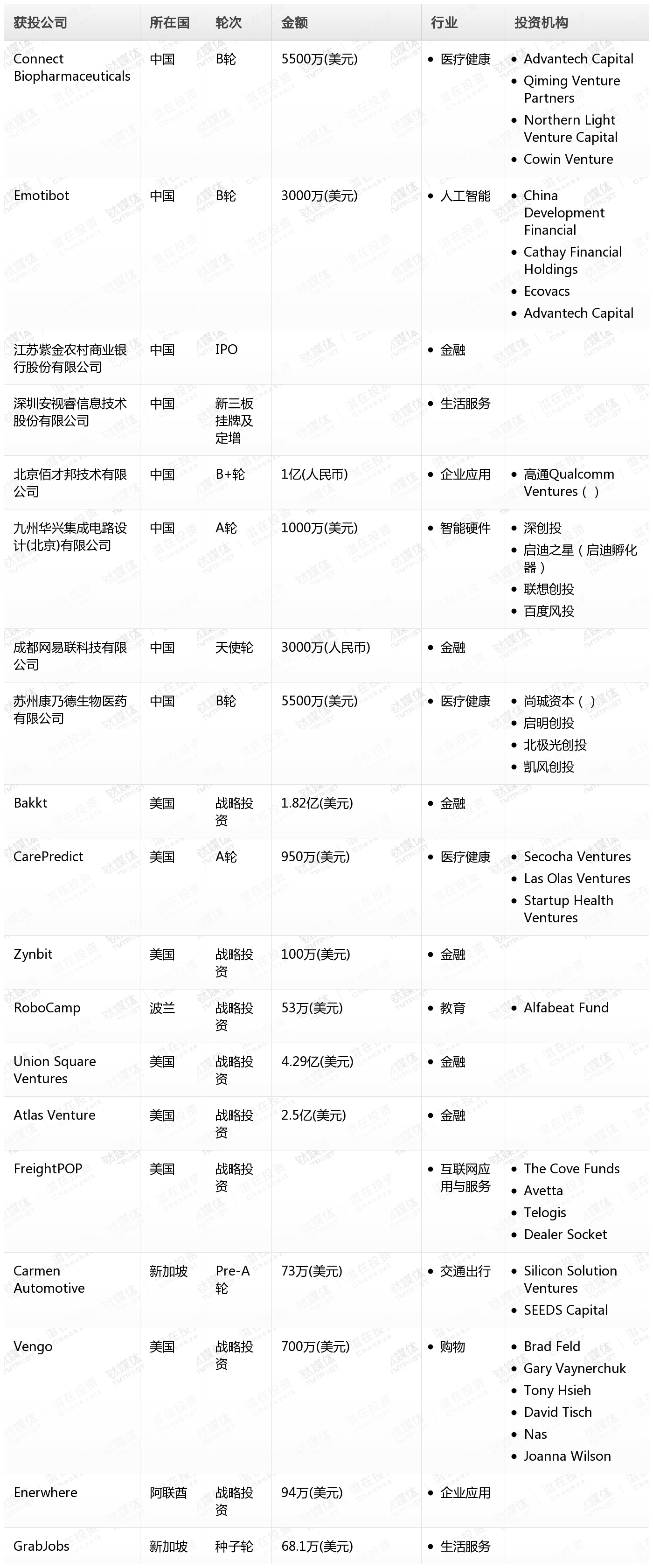 钛媒体Pro创投日报：1月3日收录投融资项目19起