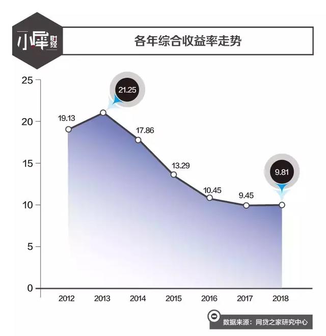 2018网贷回顾：半年内无平台上线，1200家平台400万投资人离场