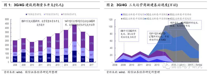 创投观察 | 从3G/4G产业周期推演5G投资机会