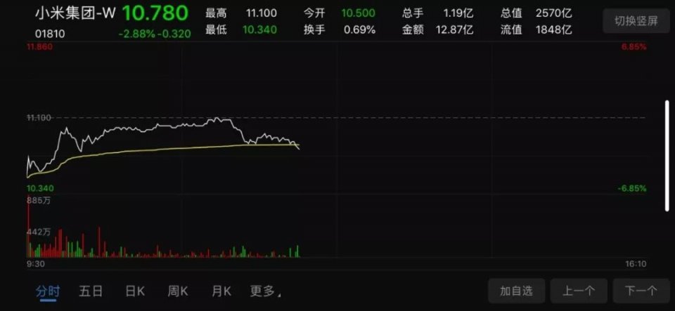今天，小米员工能套现致富了！股价跌太多怎么办？雷军作出“感人”决定…