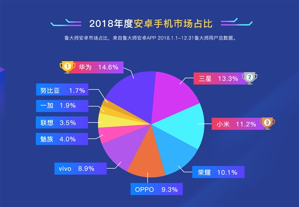鲁大师2018手机排行榜：红魔Mars年度机皇 华为Mate 20 Pro最流畅