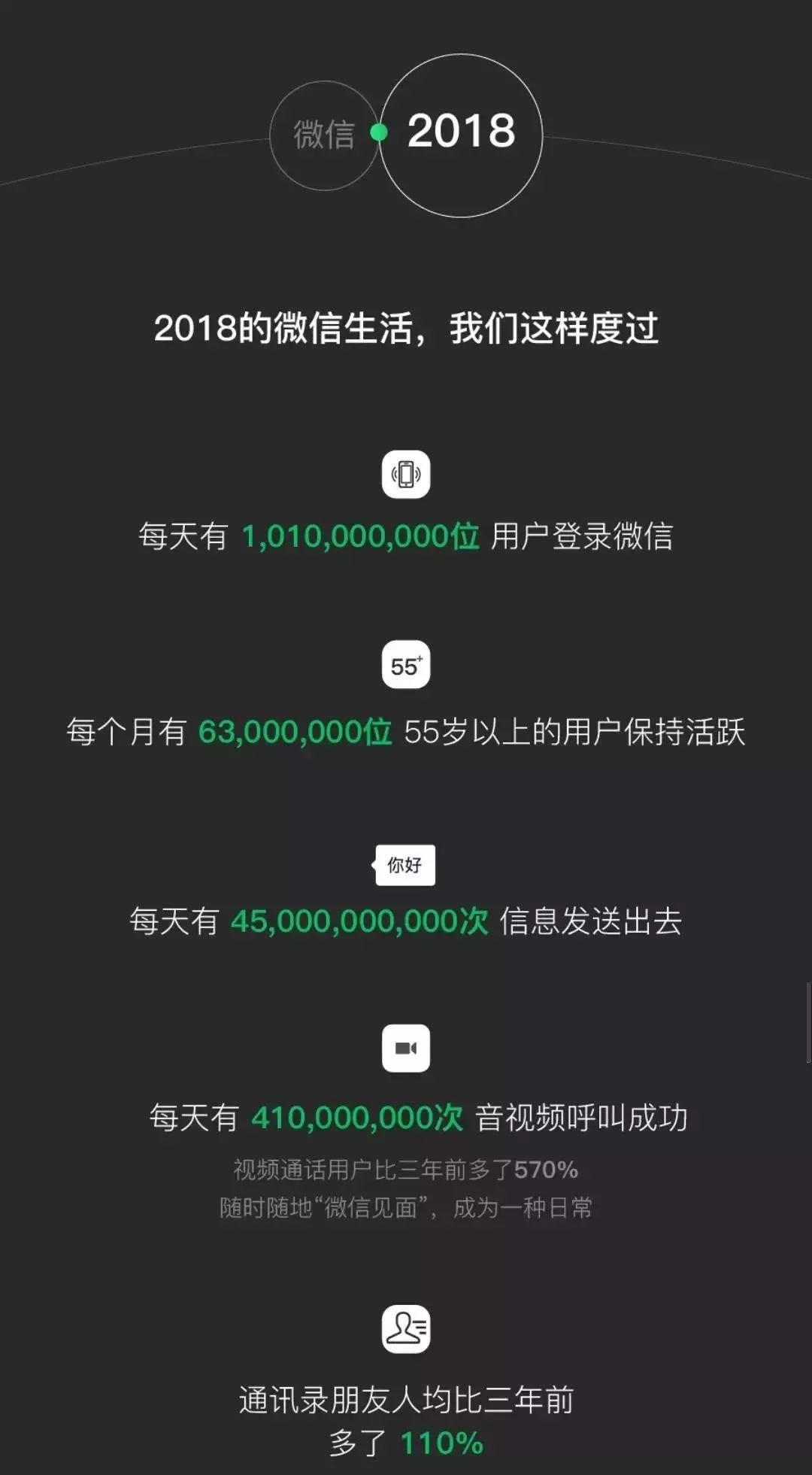 刚刚，微信年度大数据公布：80后笑了，90后00后“哭”了...