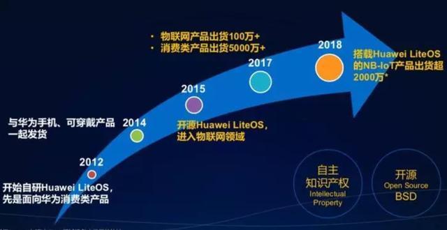 华为的自主操作系统已开发了6年多，搭载设备已超2000万！
