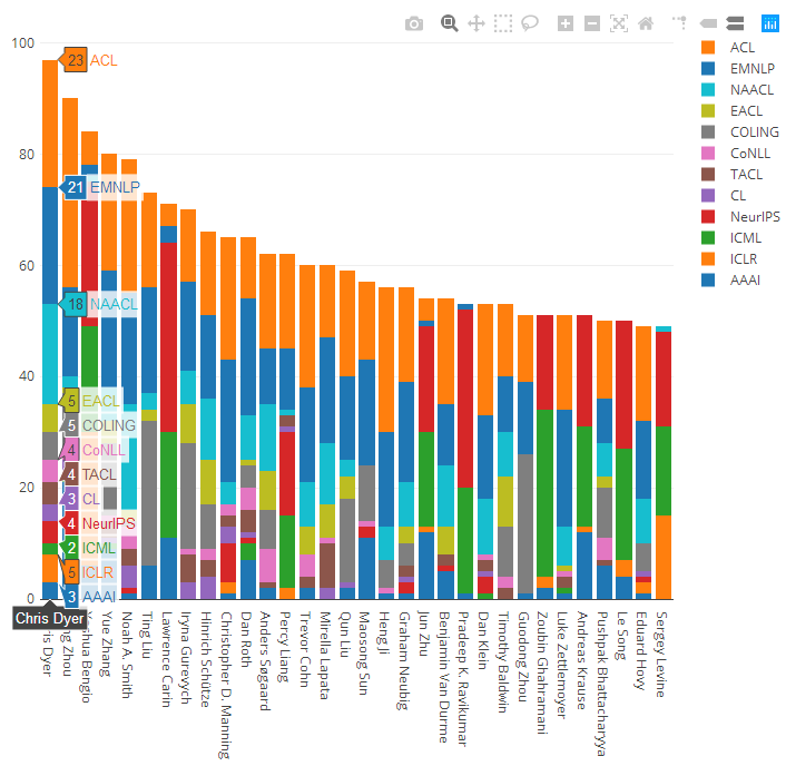 2018 年度 ML、NLP 会议论文大盘点:周明、张潼、孙茂松数据亮眼